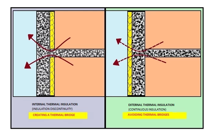 WHAT IS A THERMAL BRIDGE?