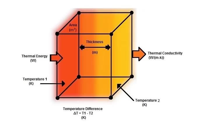 BASIC INSULATION COEFFICIENTS